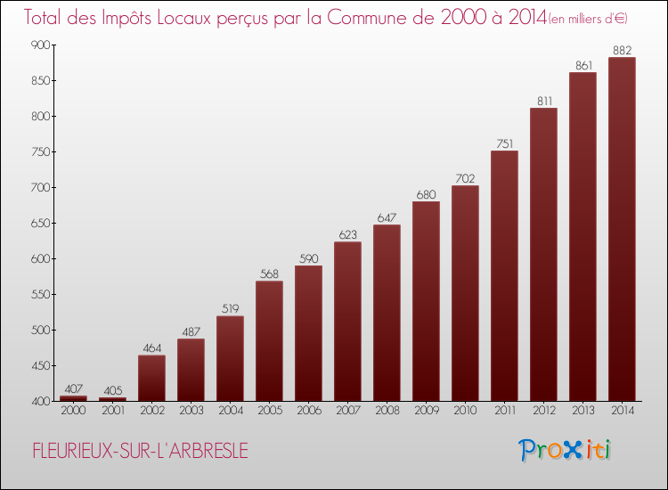 Evolution des Impôts Locaux pour la commune de FLEURIEUX-SUR-L'ARBRESLE de 2000 à 2014 Evolution des Impôts Locaux pour FLEURIEUX-SUR-L'ARBRESLE de 2000 à 2014