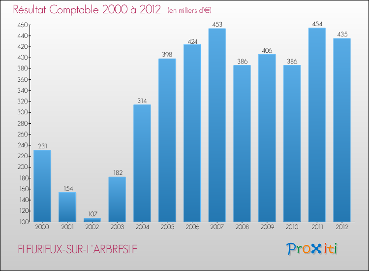 Evolution du résultat comptable pour la commune de FLEURIEUX-SUR-L'ARBRESLE de 2000 à 2012 Evolution du résultat comptable pour FLEURIEUX-SUR-L'ARBRESLE de 2000 à 2012
