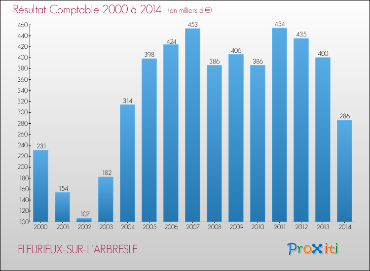 Evolution du résultat comptable pour la commune de FLEURIEUX-SUR-L'ARBRESLE de 2000 à 2014 Evolution du résultat comptable pour FLEURIEUX-SUR-L'ARBRESLE de 2000 à 2014
