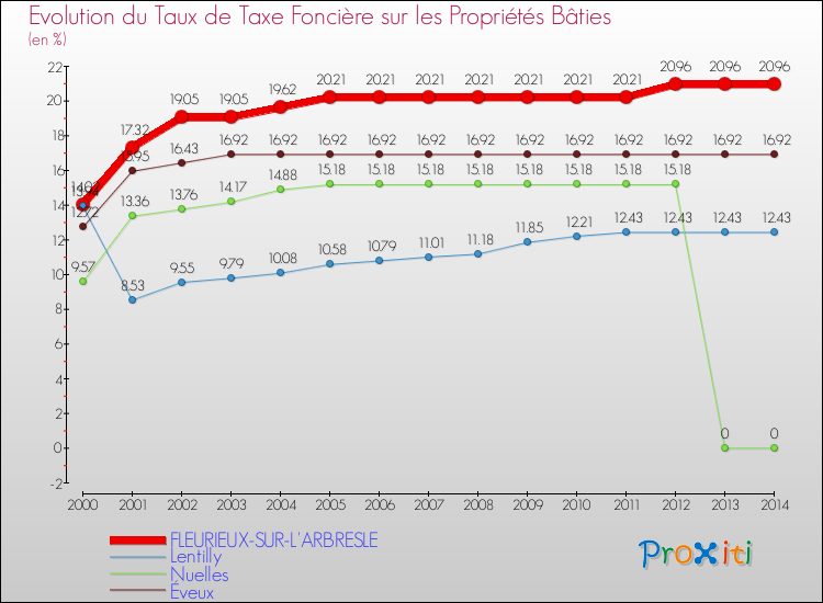 Evolution du taux de la taxe foncière sur le bati pour FLEURIEUX-SUR-L'ARBRESLE et les communes proches de 2000 à 2014 Comparaison des taux de taxe foncière sur le bati pour FLEURIEUX-SUR-L'ARBRESLE et les communes voisines de 2000 à 2014