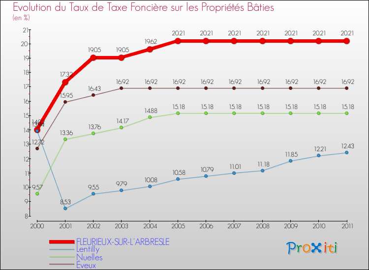Evolution du taux de la taxe foncière sur le bati pour FLEURIEUX-SUR-L'ARBRESLE et les communes proches Comparaison des taux de taxe foncière sur le bati pour FLEURIEUX-SUR-L'ARBRESLE et les communes voisines