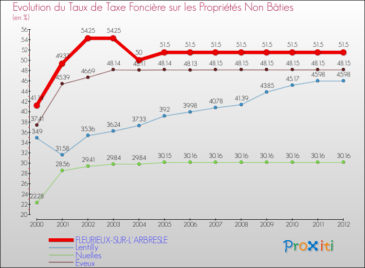 Evolution du taux de la taxe foncière sur les immeubles et terrains non batis pour FLEURIEUX-SUR-L'ARBRESLE et les communes proches de 2000 à 2012 Comparaison des taux de la taxe foncière sur les immeubles et terrains non batis pour FLEURIEUX-SUR-L'ARBRESLE et les communes voisines de 2000 à 2012
