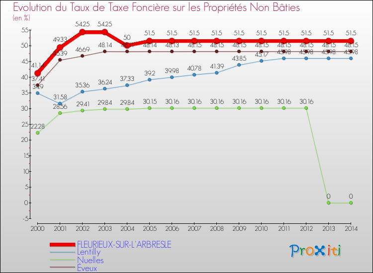 Evolution du taux de la taxe foncière sur les immeubles et terrains non batis pour FLEURIEUX-SUR-L'ARBRESLE et les communes proches de 2000 à 2014 Comparaison des taux de la taxe foncière sur les immeubles et terrains non batis pour FLEURIEUX-SUR-L'ARBRESLE et les communes voisines de 2000 à 2014
