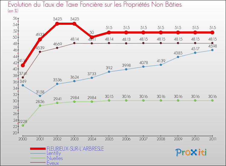 Evolution du taux de la taxe foncière sur les immeubles et terrains non batis pour FLEURIEUX-SUR-L'ARBRESLE et les communes proches Comparaison des taux de la taxe foncière sur les immeubles et terrains non batis pour FLEURIEUX-SUR-L'ARBRESLE et les communes voisines