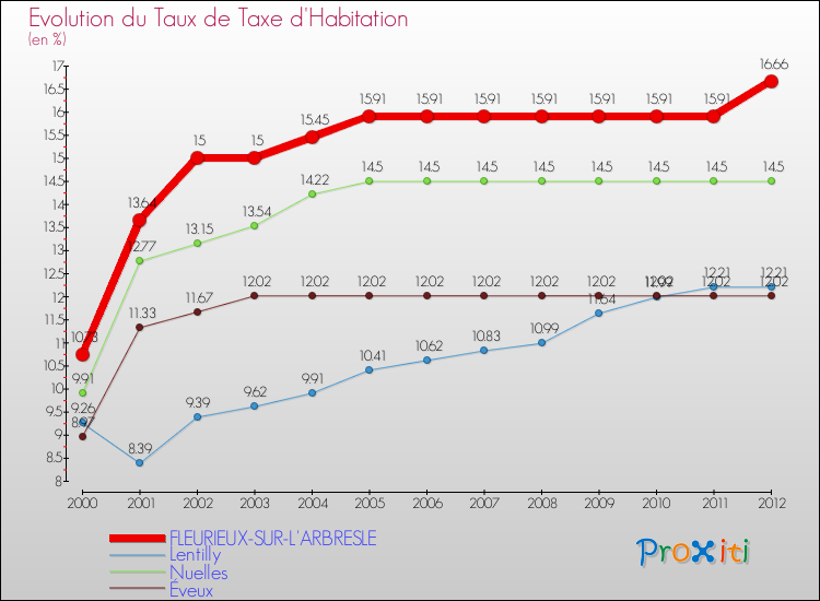 Evolution du taux de la taxe d'habitation pour FLEURIEUX-SUR-L'ARBRESLE et les communes proches Comparaison des taux de la taxe d'habitation pour FLEURIEUX-SUR-L'ARBRESLE et les communes voisines