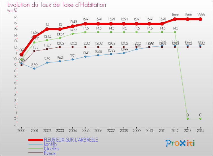 Evolution du taux de la taxe d'habitation pour FLEURIEUX-SUR-L'ARBRESLE et les communes proches de 2000 à 2014 Comparaison des taux de la taxe d'habitation pour FLEURIEUX-SUR-L'ARBRESLE et les communes voisines de 2000 à 2014