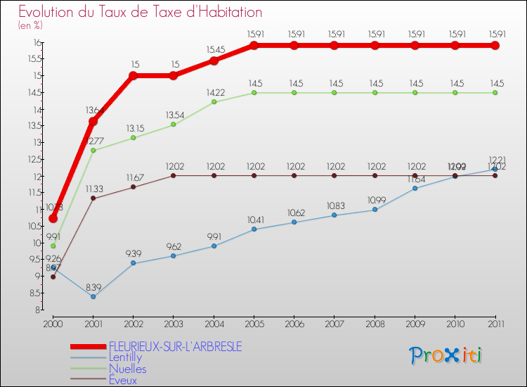 Evolution du taux de la taxe d'habitation pour FLEURIEUX-SUR-L'ARBRESLE et les communes proches Comparaison des taux de la taxe d'habitation pour FLEURIEUX-SUR-L'ARBRESLE et les communes voisines