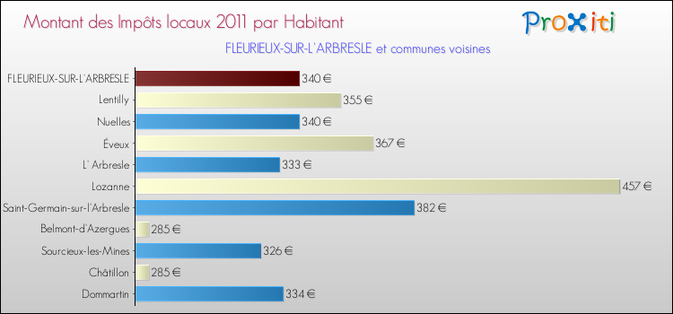 Montant des impôts locaux par Habitant pour FLEURIEUX-SUR-L'ARBRESLE et les communes proches Comparaison des impôts locaux par habitant pour FLEURIEUX-SUR-L'ARBRESLE et les communes voisines