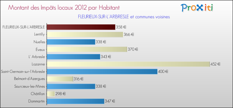 Montant des impôts locaux par Habitant pour FLEURIEUX-SUR-L'ARBRESLE et les communes proches Comparaison des impôts locaux par habitant pour FLEURIEUX-SUR-L'ARBRESLE et les communes voisines
