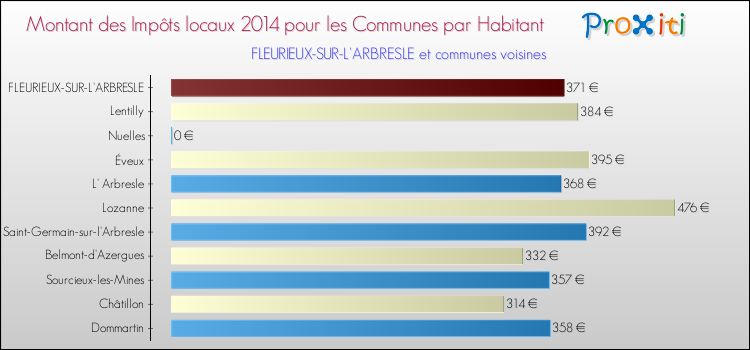 Montant des impôts locaux par Habitant pour FLEURIEUX-SUR-L'ARBRESLE et les communes proches en 2014 Comparaison des impôts locaux par habitant pour FLEURIEUX-SUR-L'ARBRESLE et les communes voisines en 2014