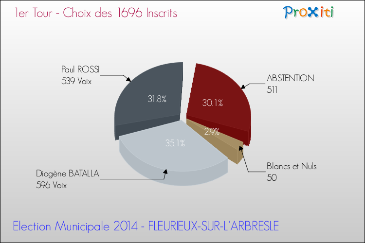 Résultats par rapport aux inscrits au 1er Tour des Elections Municipales 2014 de la commune de FLEURIEUX-SUR-L'ARBRESLE Elections Municipales 2014 - Résultats par rapport aux inscrits au 1er Tour pour la commune de FLEURIEUX-SUR-L'ARBRESLE
