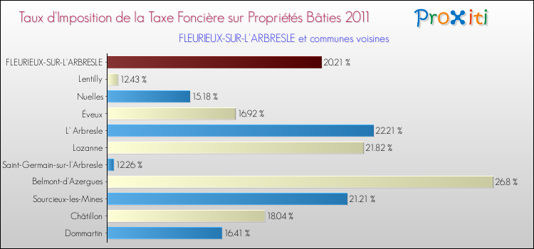 Taux d'imposition de la taxe foncière sur le bati 2011 pour FLEURIEUX-SUR-L'ARBRESLE et les communes proches Comparaison des taux d'imposition de la taxe foncière sur le bati 2011 pour FLEURIEUX-SUR-L'ARBRESLE et les communes voisines
