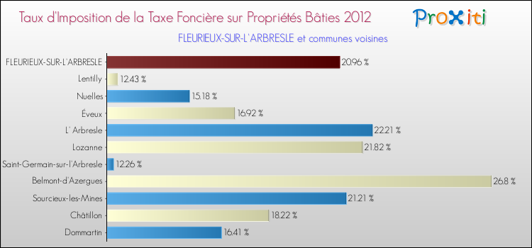 Taux d'imposition de la taxe foncière sur le bati 2012 pour FLEURIEUX-SUR-L'ARBRESLE et les communes proches Comparaison des taux d'imposition de la taxe foncière sur le bati 2012 pour FLEURIEUX-SUR-L'ARBRESLE et les communes voisines