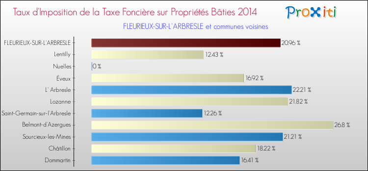 Taux d'imposition de la taxe foncière sur le bati 2014 pour FLEURIEUX-SUR-L'ARBRESLE et les communes proches Comparaison des taux d'imposition de la taxe foncière sur le bati 2014 pour FLEURIEUX-SUR-L'ARBRESLE et les communes voisines