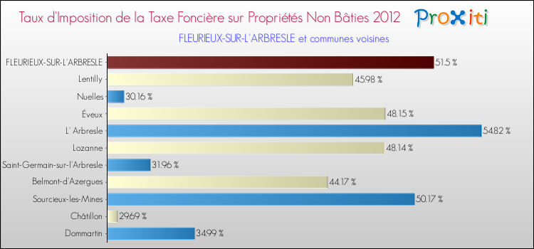 Taux d'imposition de la taxe foncière sur les immeubles et terrains non batis 2012 pour FLEURIEUX-SUR-L'ARBRESLE et les communes proches Comparaison des taux d'imposition de la taxe foncière sur les immeubles et terrains non batis 2012 pour FLEURIEUX-SUR-L'ARBRESLE et les communes voisines