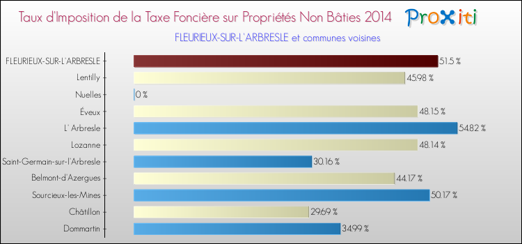 Taux d'imposition de la taxe foncière sur les immeubles et terrains non batis 2014 pour FLEURIEUX-SUR-L'ARBRESLE et les communes proches Comparaison des taux d'imposition de la taxe foncière sur les immeubles et terrains non batis 2014 pour FLEURIEUX-SUR-L'ARBRESLE et les communes voisines