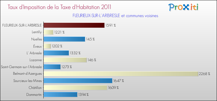 Taux d'imposition de la taxe d'habitation 2011 pour FLEURIEUX-SUR-L'ARBRESLE et les communes proches Comparaison des taux d'imposition de la taxe d'habitation 2011 pour FLEURIEUX-SUR-L'ARBRESLE et les communes voisines