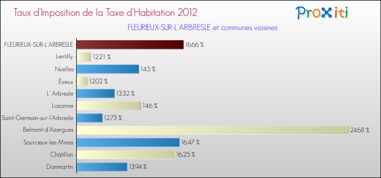 Taux d'imposition de la taxe d'habitation 2012 pour FLEURIEUX-SUR-L'ARBRESLE et les communes proches Comparaison des taux d'imposition de la taxe d'habitation 2012 pour FLEURIEUX-SUR-L'ARBRESLE et les communes voisines