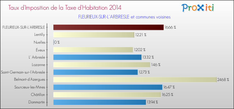 Taux d'imposition de la taxe d'habitation 2014 pour FLEURIEUX-SUR-L'ARBRESLE et les communes proches Comparaison des taux d'imposition de la taxe d'habitation 2014 pour FLEURIEUX-SUR-L'ARBRESLE et les communes voisines