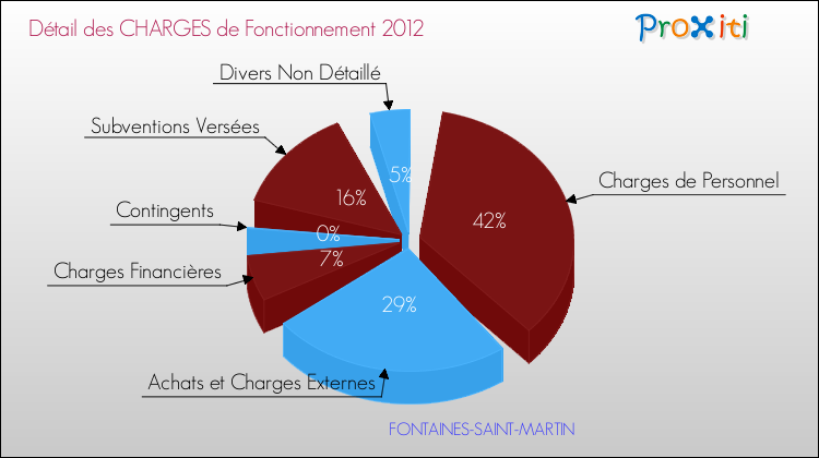 Décomposition des Charges de Fonctionnement 2012 de la commune de FONTAINES-SAINT-MARTIN Charges de Fonctionnement 2012 pour la commune de FONTAINES-SAINT-MARTIN