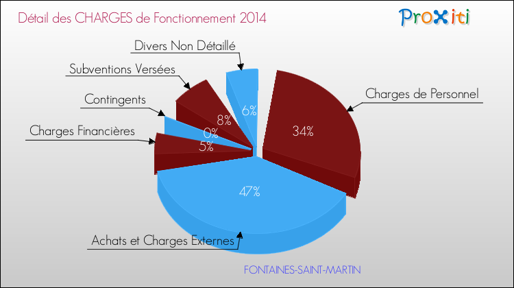 Décomposition des Charges de Fonctionnement 2014 de la commune de FONTAINES-SAINT-MARTIN Charges de Fonctionnement 2014 pour la commune de FONTAINES-SAINT-MARTIN