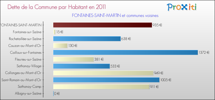 Dette par habitant de la commune en 2011 pour FONTAINES-SAINT-MARTIN et les communes proches Comparaison de la dette par habitant de la commune en 2011 pour FONTAINES-SAINT-MARTIN et les communes voisines