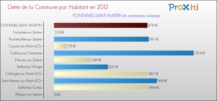 Dette par habitant de la commune en 2012 pour FONTAINES-SAINT-MARTIN et les communes proches Comparaison de la dette par habitant de la commune en 2012 pour FONTAINES-SAINT-MARTIN et les communes voisines