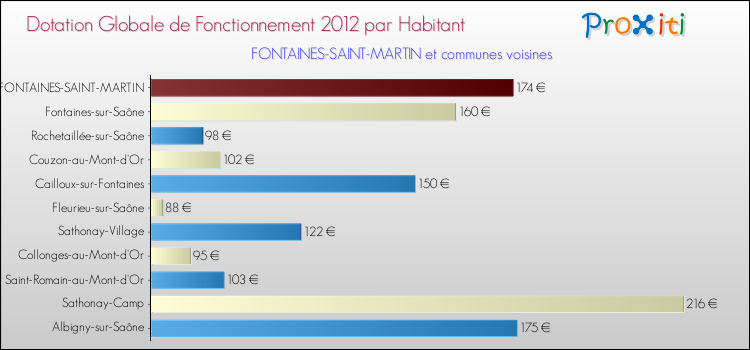 Montant des dotations globales de fonctionnement DGF par Habitant pour FONTAINES-SAINT-MARTIN et les communes proches Comparaison des des dotations globales de fonctionnement DGF par habitant pour FONTAINES-SAINT-MARTIN et les communes voisines