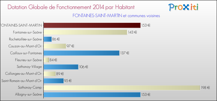 Montant des dotations globales de fonctionnement DGF par Habitant pour FONTAINES-SAINT-MARTIN et les communes proches en 2014. Comparaison des des dotations globales de fonctionnement DGF par habitant pour FONTAINES-SAINT-MARTIN et les communes voisines en 2014.