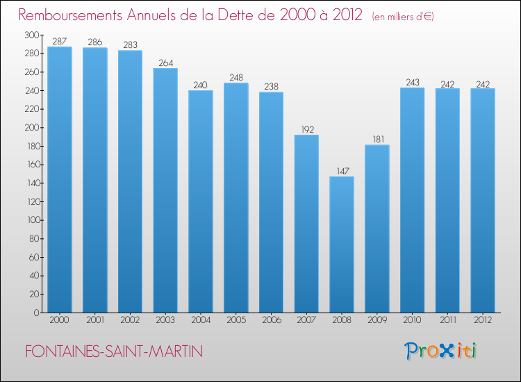Evolution de l'annuité de la dette pour la commune de FONTAINES-SAINT-MARTIN de 2000 à 2012 Annuités de la dette pour FONTAINES-SAINT-MARTIN de 2000 à 2012