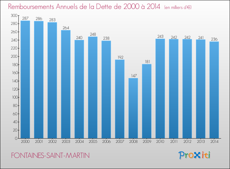 Evolution de l'annuité de la dette pour la commune de FONTAINES-SAINT-MARTIN de 2000 à 2014 Annuités de la dette pour FONTAINES-SAINT-MARTIN de 2000 à 2014
