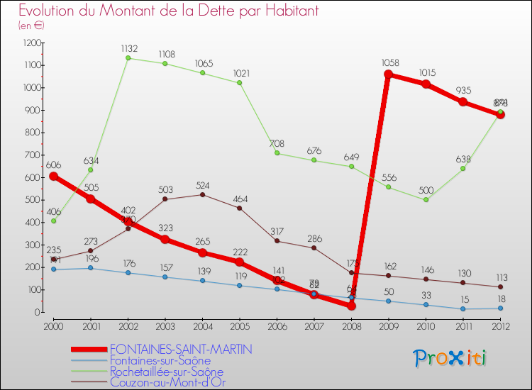 Evolution de la dette par habitant pour la commune de FONTAINES-SAINT-MARTIN et les communes proches de 2000 à 2012 Comparaison de la dette par habitant pour FONTAINES-SAINT-MARTIN et les communes voisines de 2000 à 2012