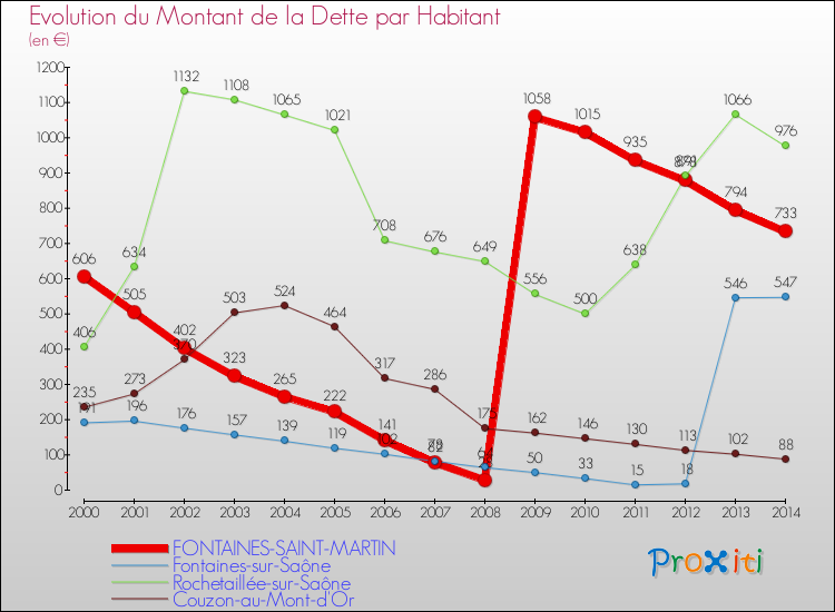 Evolution de la dette par habitant pour la commune de FONTAINES-SAINT-MARTIN et les communes proches de 2000 à 2014 Comparaison de la dette par habitant pour FONTAINES-SAINT-MARTIN et les communes voisines de 2000 à 2014