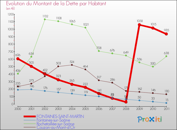 Evolution de la dette par habitant pour la commune de FONTAINES-SAINT-MARTIN et les communes proches Comparaison de la dette par habitant pour FONTAINES-SAINT-MARTIN et les communes voisines