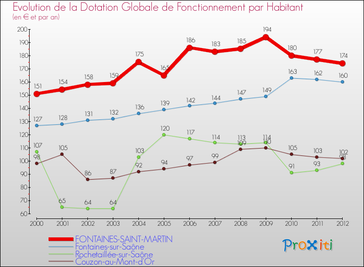 Evolution et montant de la dotation globale de fonctionnement par Habitant pour FONTAINES-SAINT-MARTIN et les communes proches Comparaison des dotations globales de fonctionnement par habitant pour FONTAINES-SAINT-MARTIN et les communes voisines