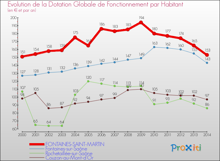 Evolution et montant de la dotation globale de fonctionnement par Habitant pour FONTAINES-SAINT-MARTIN et les communes proches de 2000 à 2014. Comparaison des dotations globales de fonctionnement par habitant pour FONTAINES-SAINT-MARTIN et les communes voisines de 2000 à 2014.