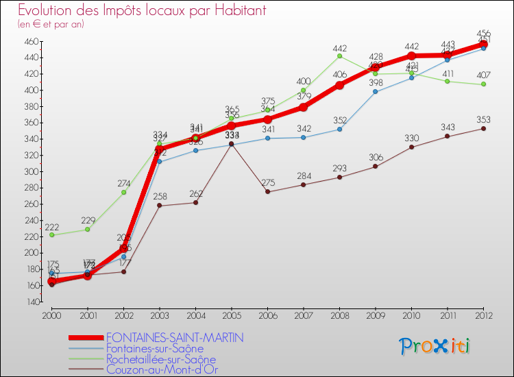 Evolution et montant des impôts locaux par Habitant pour FONTAINES-SAINT-MARTIN et les communes proches Comparaison des impôts locaux par habitant pour FONTAINES-SAINT-MARTIN et les communes voisines