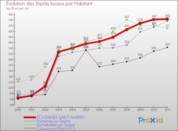 Evolution et montant des impôts locaux par Habitant pour FONTAINES-SAINT-MARTIN et les communes proches Comparaison des impôts locaux par habitant pour FONTAINES-SAINT-MARTIN et les communes voisines