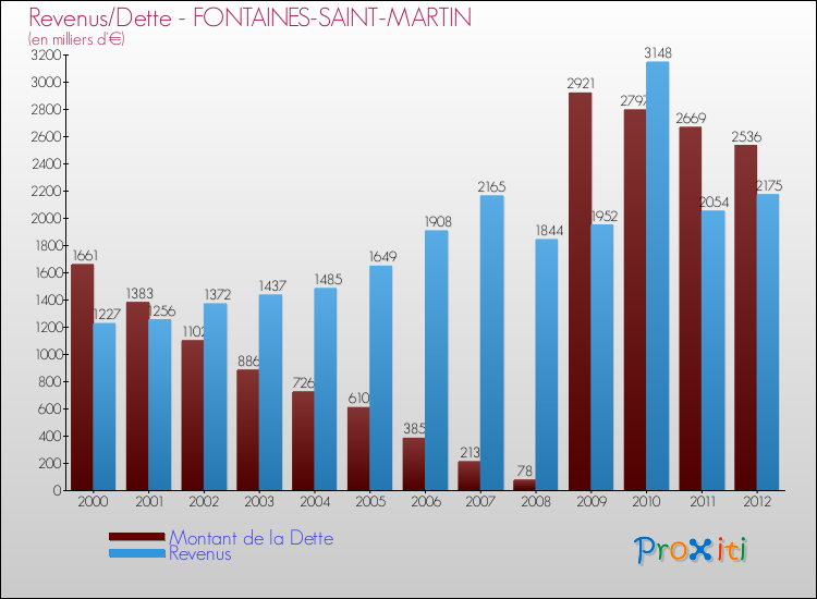 Evolution comparée de la dette et des revenus pour la commune de FONTAINES-SAINT-MARTIN de 2000 à 2012 Comparaison de la dette et des revenus pour FONTAINES-SAINT-MARTIN de 2000 à 2012