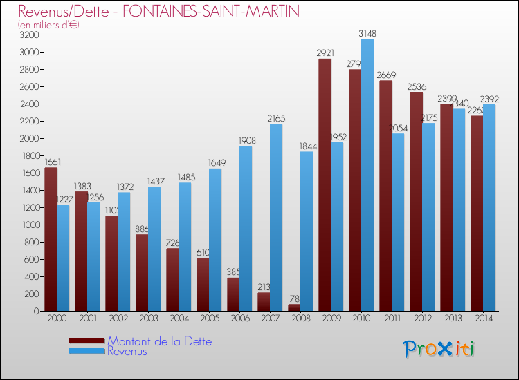 Evolution comparée de la dette et des revenus pour la commune de FONTAINES-SAINT-MARTIN de 2000 à 2014 Comparaison de la dette et des revenus pour FONTAINES-SAINT-MARTIN de 2000 à 2014