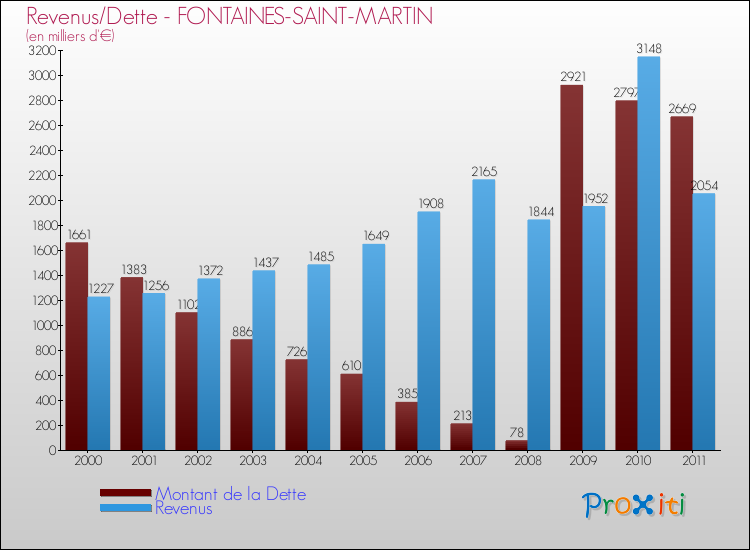 Evolution comparée de la dette et des revenus pour la commune de FONTAINES-SAINT-MARTIN de 2000 à 2011 Comparaison de la dette et des revenus pour FONTAINES-SAINT-MARTIN de 2000 à 2011