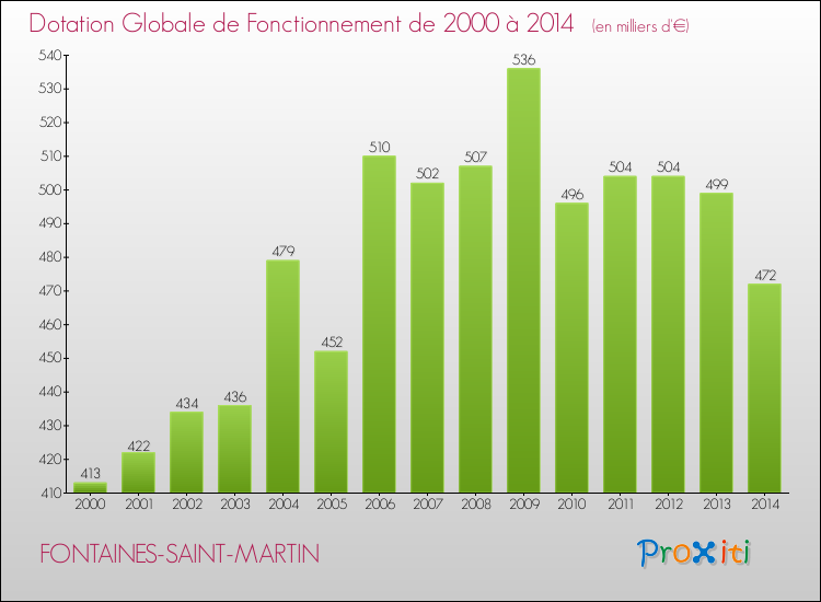Evolution du montant de la Dotation Globale de Fonctionnement pour la commune de FONTAINES-SAINT-MARTIN de 2000 à 2014 Evolution du montant de la Dotation Globale de Fonctionnement pour FONTAINES-SAINT-MARTIN de 2000 à 2014