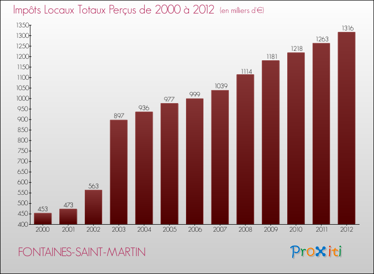 Evolution des Impôts Locaux pour la commune de FONTAINES-SAINT-MARTIN de 2000 à 2012 Evolution des Impôts Locaux pour FONTAINES-SAINT-MARTIN de 2000 à 2012