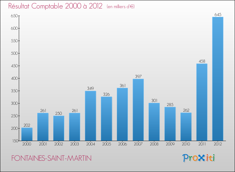 Evolution du résultat comptable pour la commune de FONTAINES-SAINT-MARTIN de 2000 à 2012 Evolution du résultat comptable pour FONTAINES-SAINT-MARTIN de 2000 à 2012