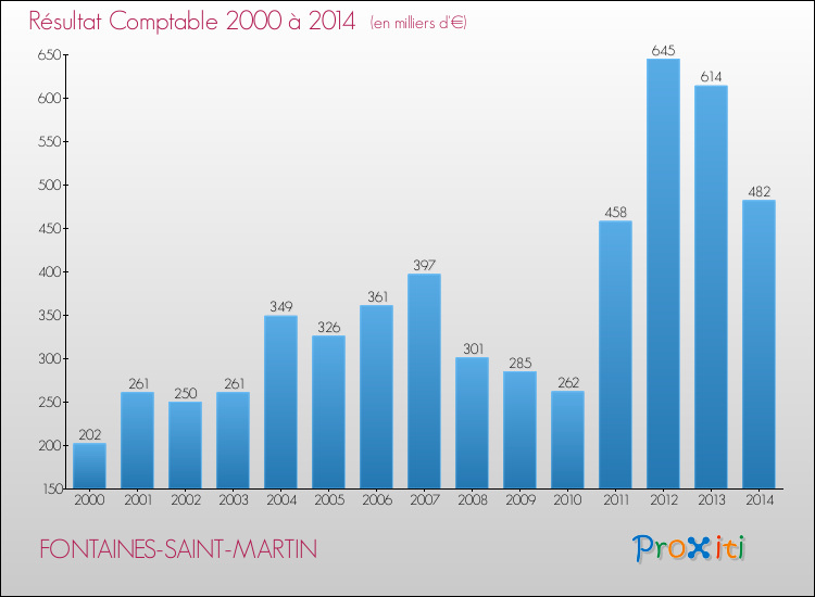 Evolution du résultat comptable pour la commune de FONTAINES-SAINT-MARTIN de 2000 à 2014 Evolution du résultat comptable pour FONTAINES-SAINT-MARTIN de 2000 à 2014