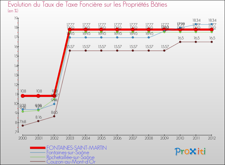 Evolution du taux de la taxe foncière sur le bati pour FONTAINES-SAINT-MARTIN et les communes proches de 2000 à 2012 Comparaison des taux de taxe foncière sur le bati pour FONTAINES-SAINT-MARTIN et les communes voisines de 2000 à 2012