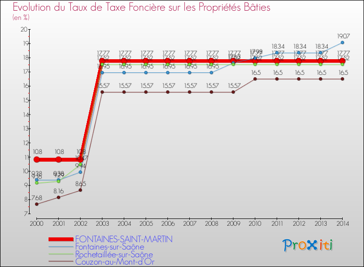 Evolution du taux de la taxe foncière sur le bati pour FONTAINES-SAINT-MARTIN et les communes proches de 2000 à 2014 Comparaison des taux de taxe foncière sur le bati pour FONTAINES-SAINT-MARTIN et les communes voisines de 2000 à 2014
