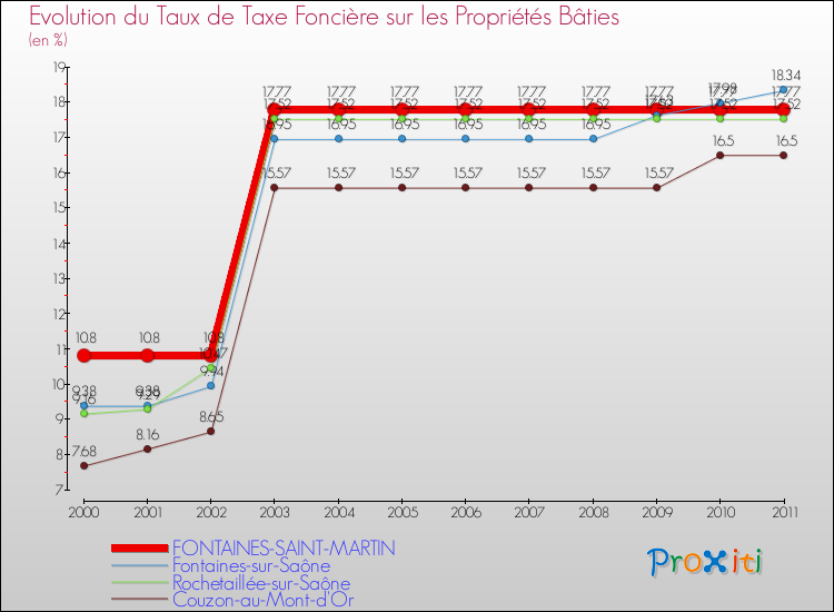 Evolution du taux de la taxe foncière sur le bati pour FONTAINES-SAINT-MARTIN et les communes proches Comparaison des taux de taxe foncière sur le bati pour FONTAINES-SAINT-MARTIN et les communes voisines