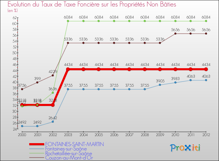 Evolution du taux de la taxe foncière sur les immeubles et terrains non batis pour FONTAINES-SAINT-MARTIN et les communes proches de 2000 à 2012 Comparaison des taux de la taxe foncière sur les immeubles et terrains non batis pour FONTAINES-SAINT-MARTIN et les communes voisines de 2000 à 2012