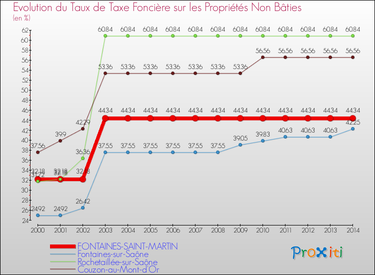 Evolution du taux de la taxe foncière sur les immeubles et terrains non batis pour FONTAINES-SAINT-MARTIN et les communes proches de 2000 à 2014 Comparaison des taux de la taxe foncière sur les immeubles et terrains non batis pour FONTAINES-SAINT-MARTIN et les communes voisines de 2000 à 2014